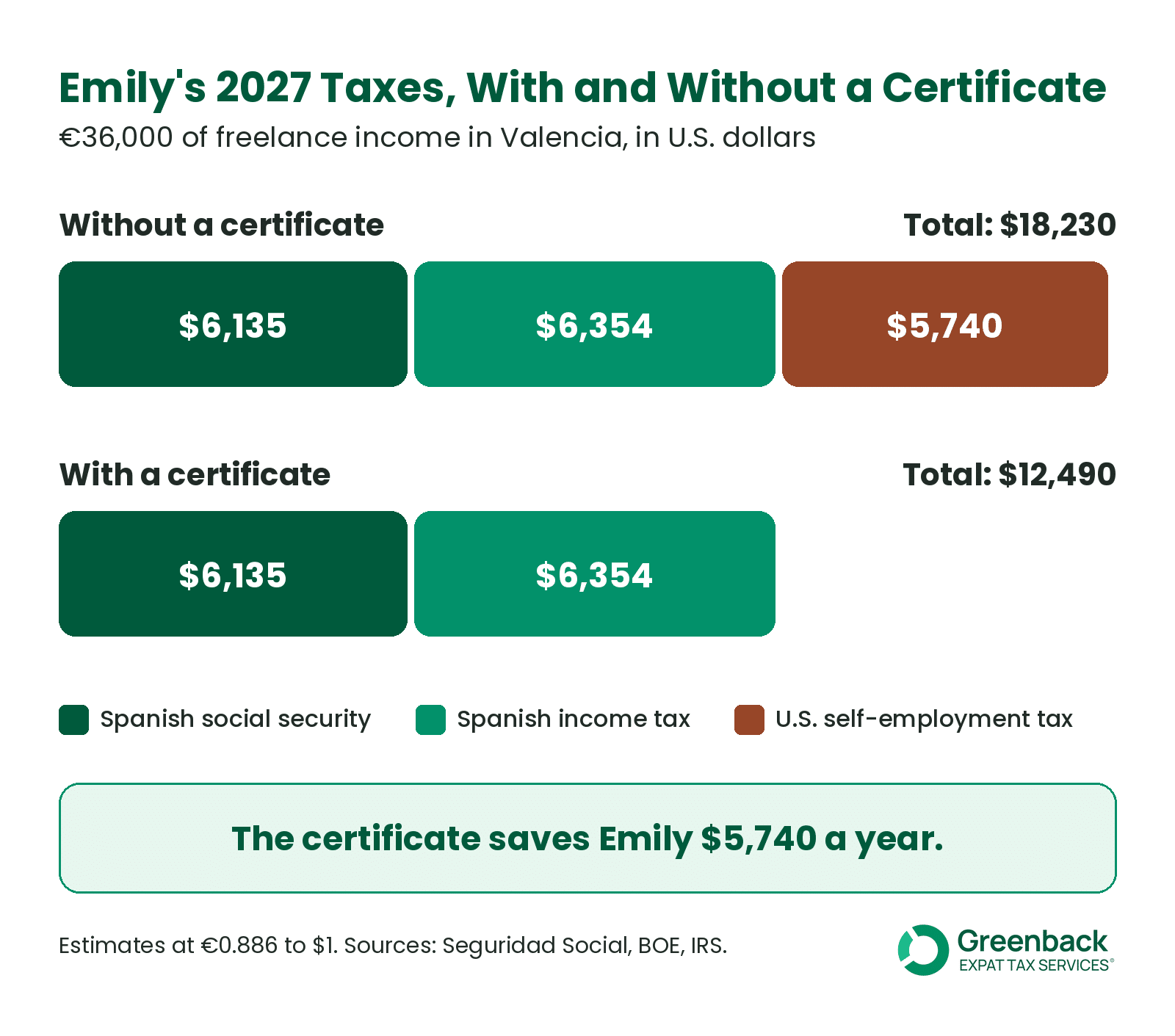 Self-employed American in Spain paying about $12,490 in Spanish taxes with a certificate of coverage, versus $18,230 with U.S. self-employment tax too