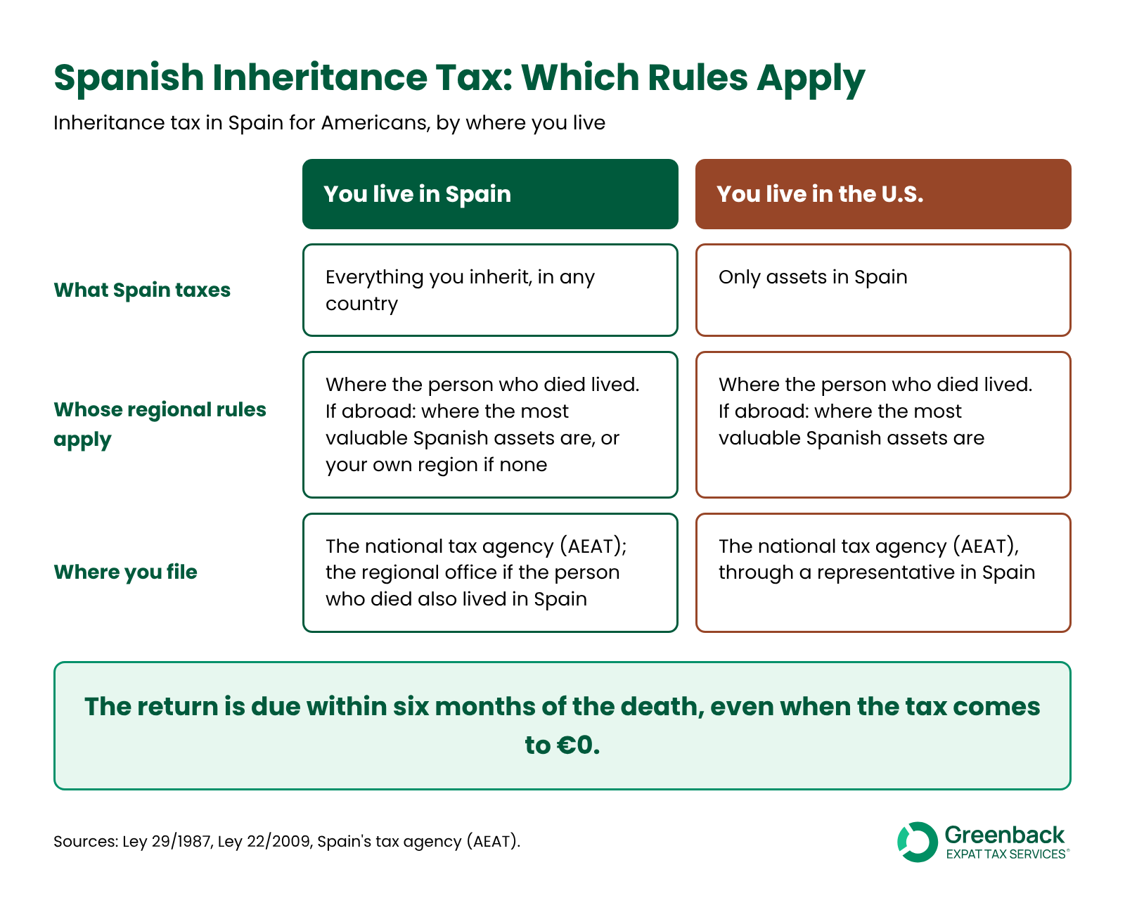 Spanish inheritance tax for Americans: inheritance tax in Spain by where you live, what Spain taxes, whose regional rules apply and where you file