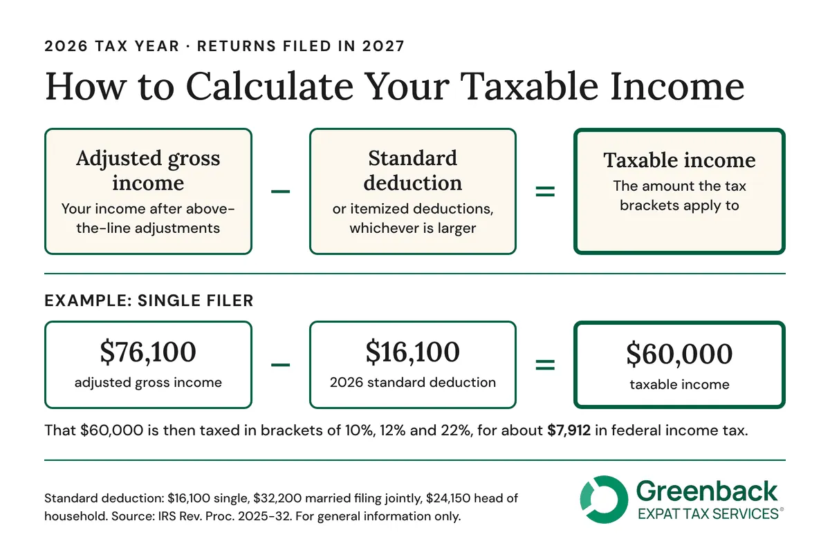 Taxable income formula: adjusted gross income minus the 2026 standard deduction, with a single filer example
