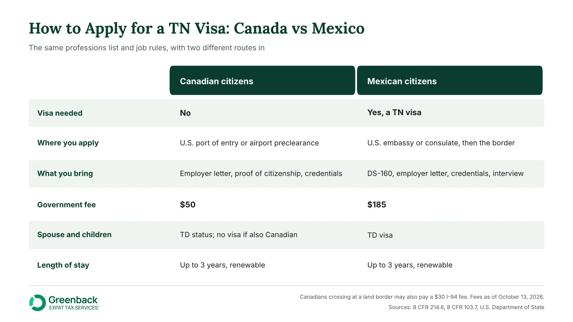 How to apply for a TN visa: Canadian citizens at the border vs Mexican citizens at a U.S. consulate