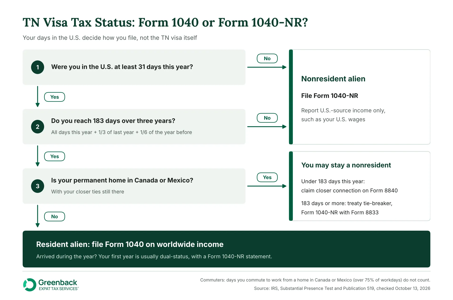 TN visa tax status flowchart: days in the U.S., commuter rule and treaty home lead to Form 1040, Form 1040-NR or a dual-status return