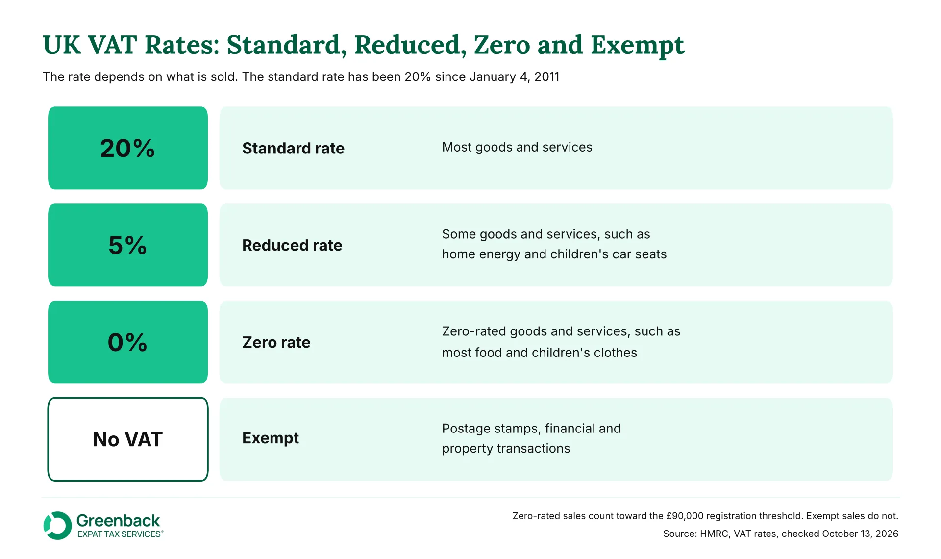 UK VAT rates: 20% standard on most goods and services, 5% reduced on home energy and car seats, 0% on most food and children's clothes, and exempt items